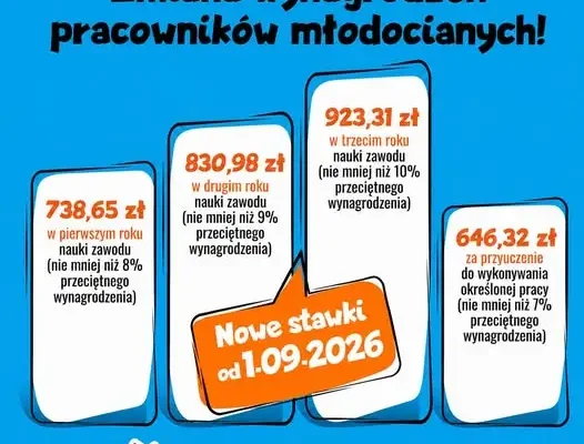 Nowe stawki wynagrodzeń młodocianych pracowników od 1 września